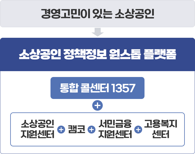 소상공인 맞춤형 지원대책